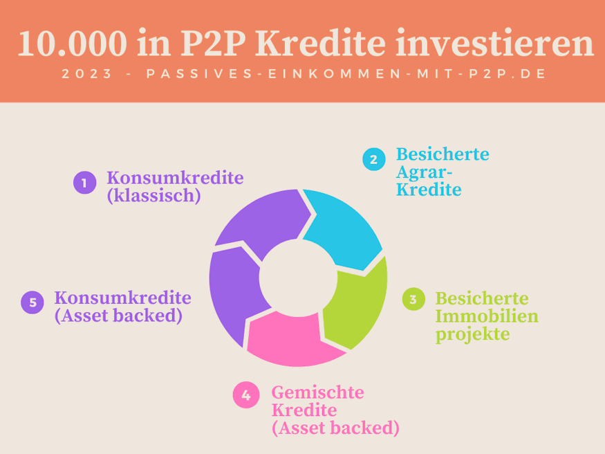 am besten p2p kredite investieren