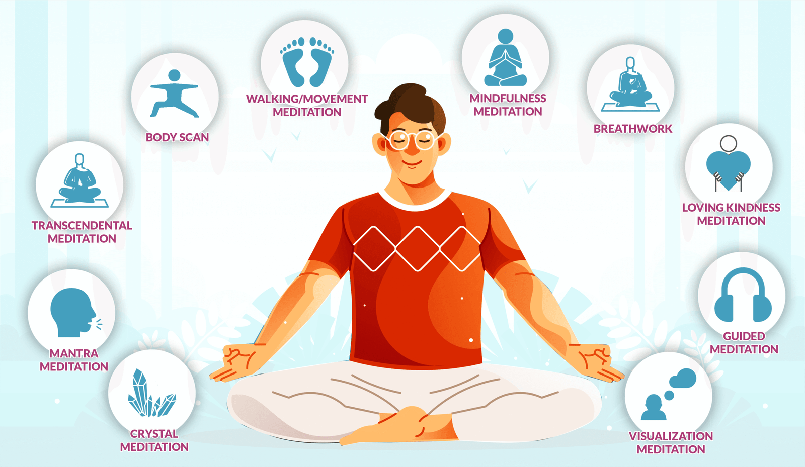 Was sind die verschiedenen Arten der Meditation?